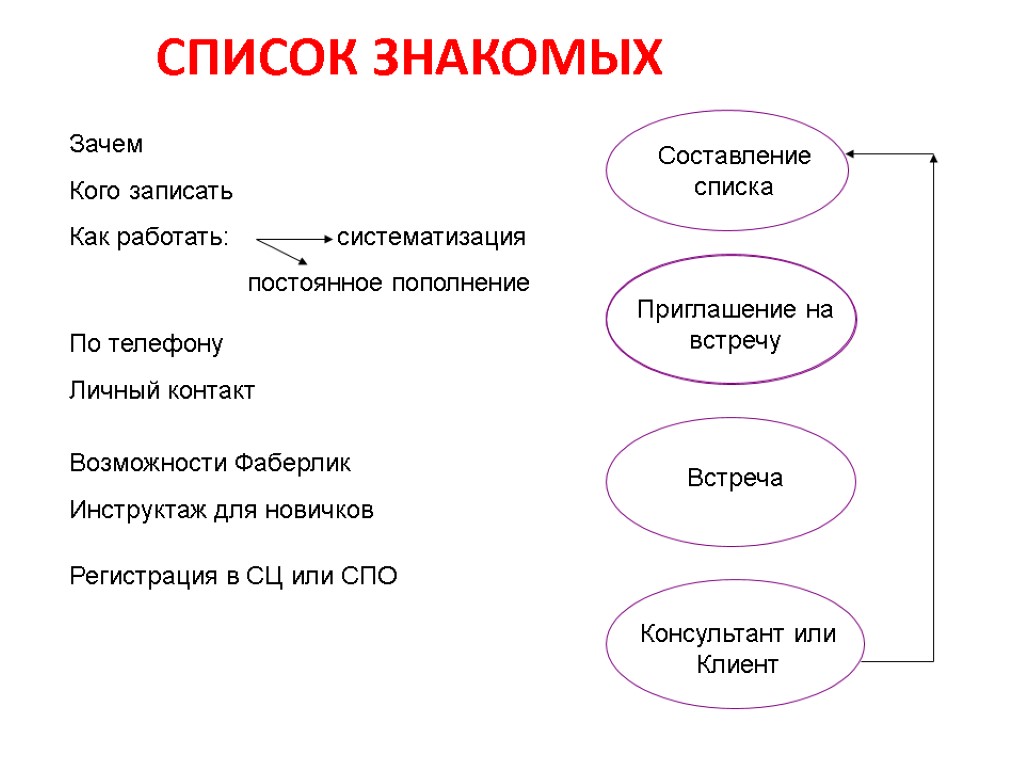 СПИСОК ЗНАКОМЫХ Зачем Кого записать Как работать: систематизация постоянное пополнение По телефону Личный контакт